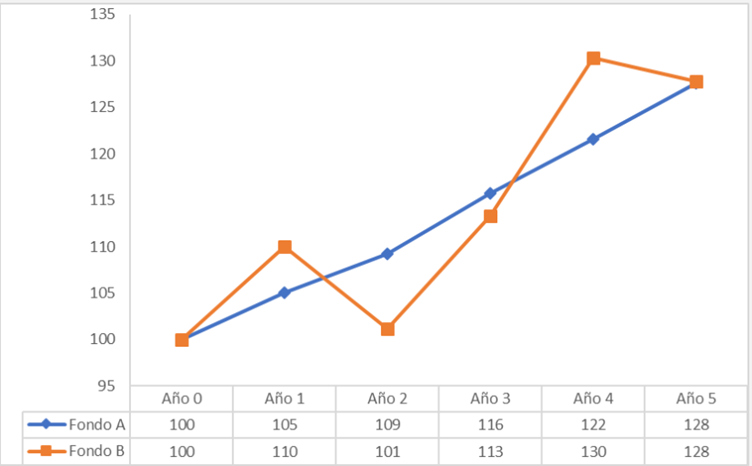 Cómo influye el riesgo de un fondo en nuestra valoración de fondos.